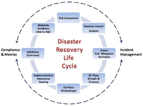 Disaster Recovery Service in New York